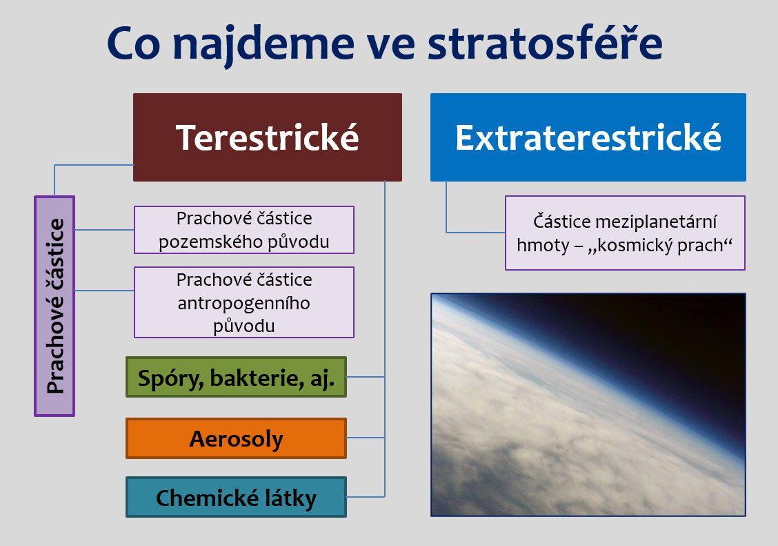 Stručný přehled- co můžeme najít ve stratosféře.